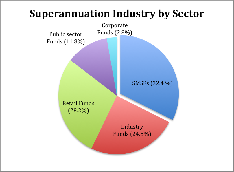 Why are more people choosing self-managed super funds? - SMSF