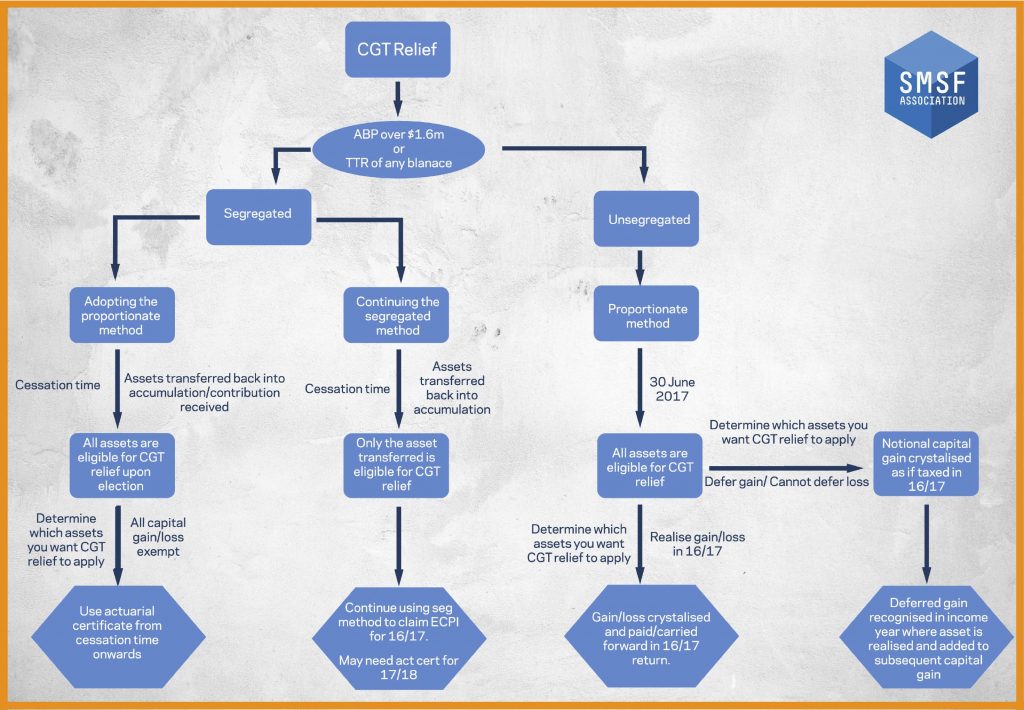 CGT Relief Latest Superannuation Legislation