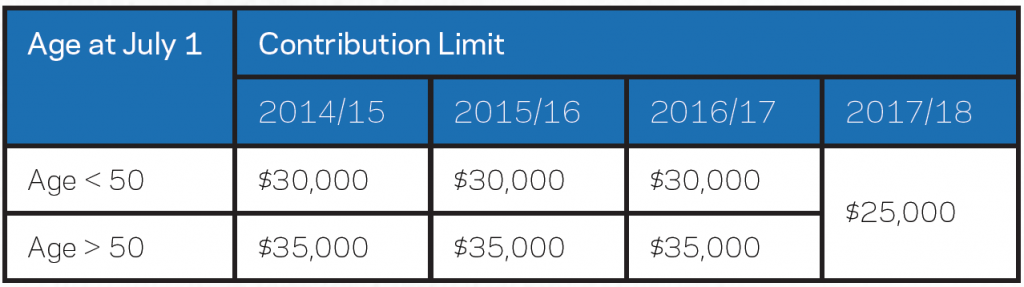 Super Reference Concessional Contributions