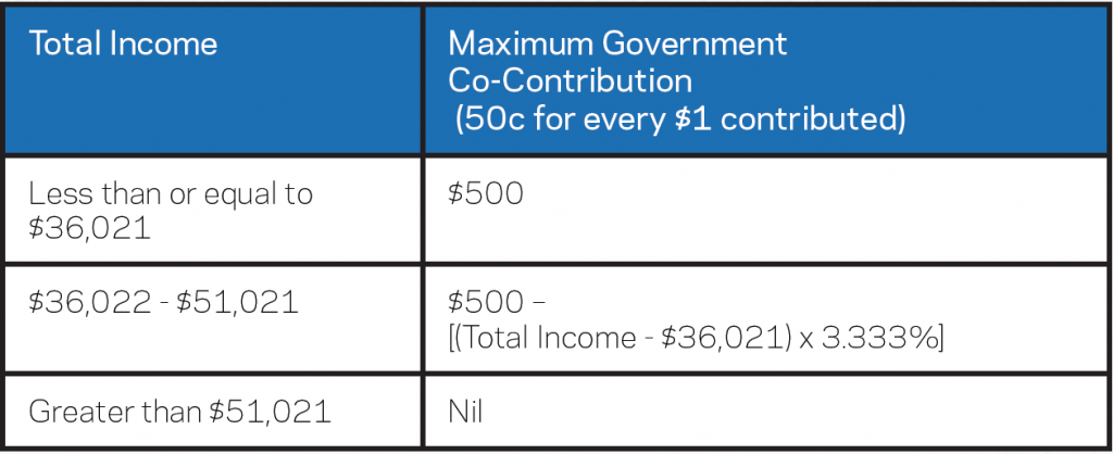 2016/17 Government Co-Contributions