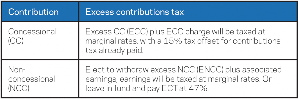 Superannuation Reference Excess Contributions Tax