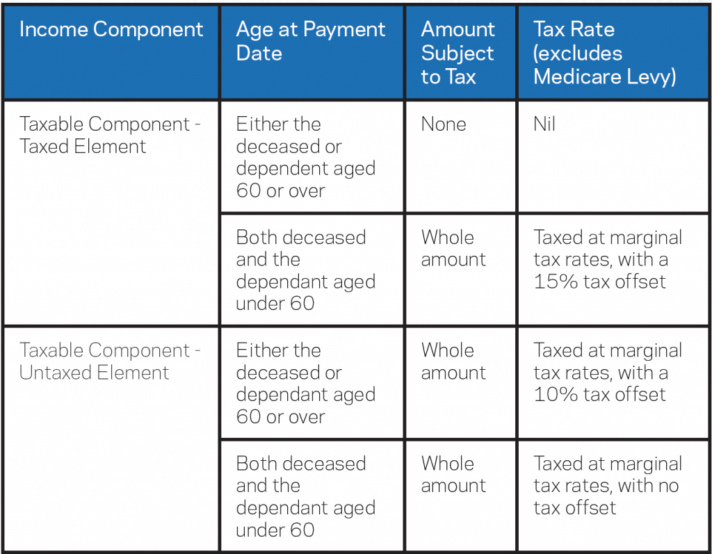 Death Benefit Payment Of Income Stream