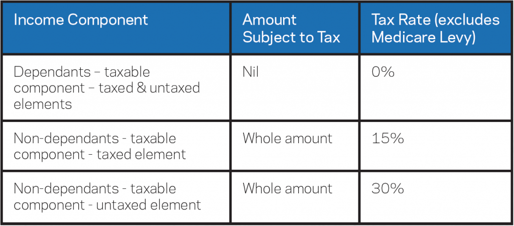 Payments of Lump Sum Death Benefits