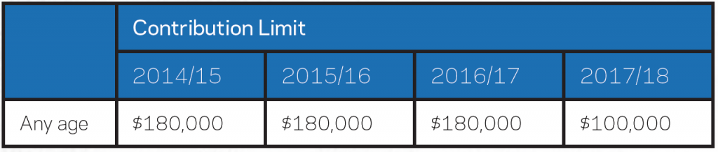 Super Reference Non Concessional Contribution Limit