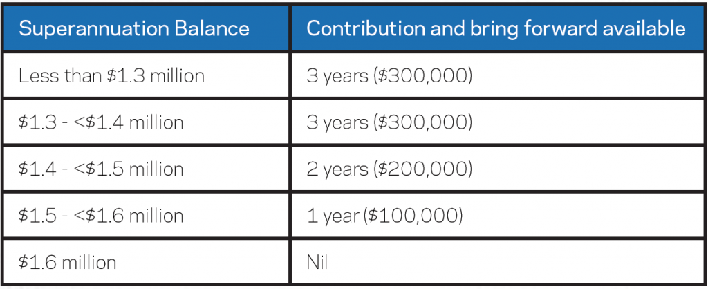 Reference to Superannuation Non Concessional Contributions (NCC)