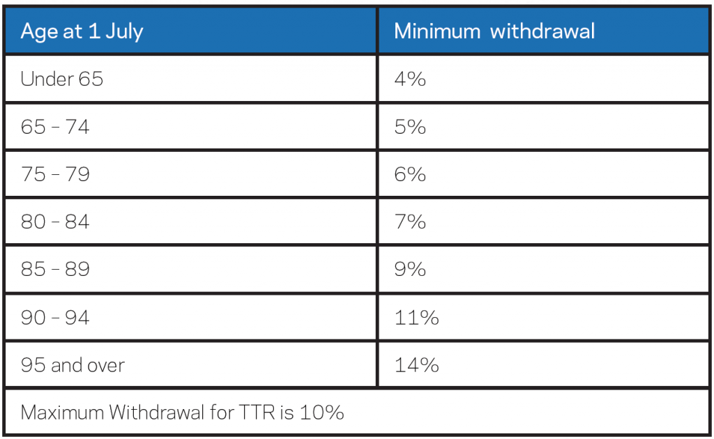 Annual Super Payments Minimum & Maximum