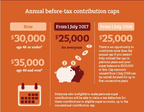 infographic decreased concessional contributions cap