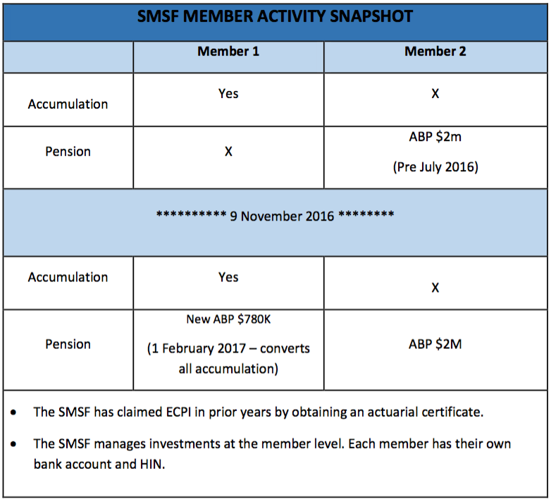 SMSF Member Activity Snapshot