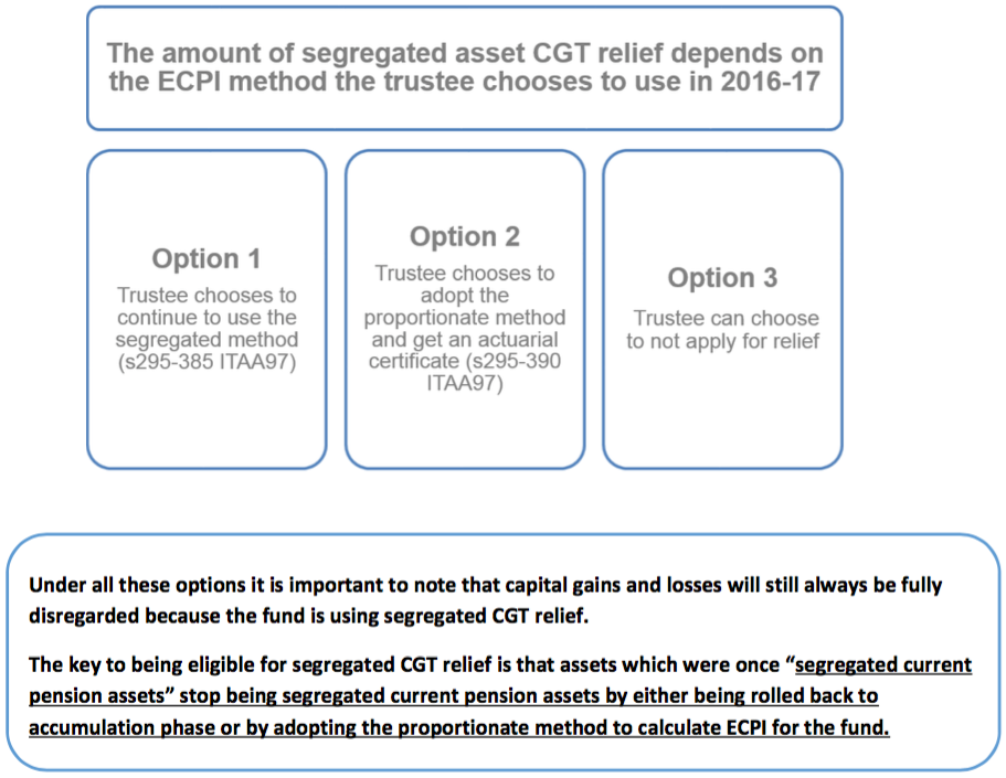 CGT Segregated Asset Relief